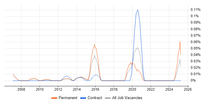 Job vacancy trend for Forensic Investigator in the City of London