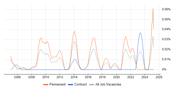 Job vacancy trend for Forensic Manager in the City of London