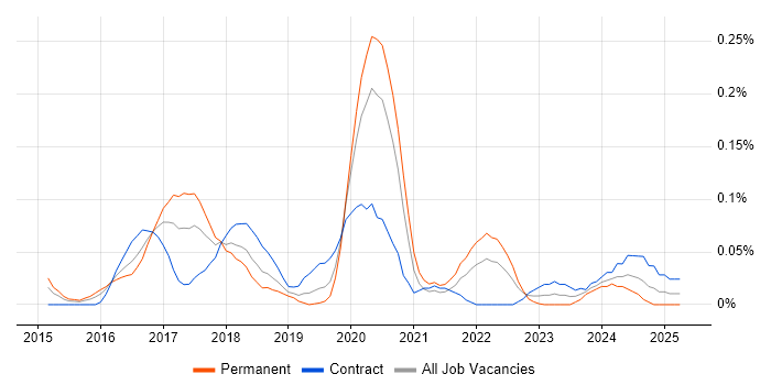 Job vacancy trend for ForeScout in the City of London Job vacancy trend for ForeScout in the City of London