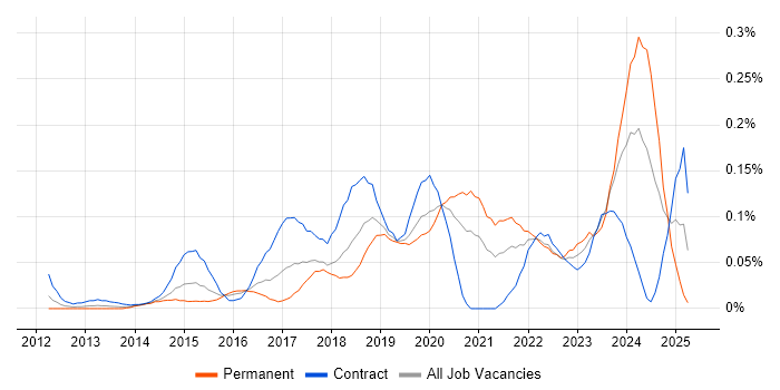 Job vacancy trend for ForgeRock in the City of London Job vacancy trend for ForgeRock in the City of London
