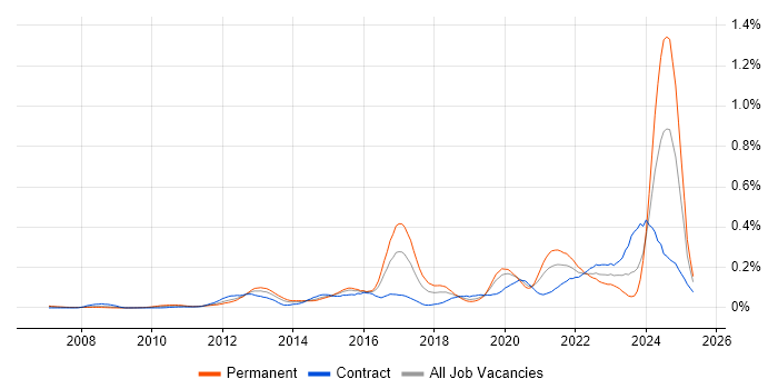 Job vacancy trend for FortiGate in the City of London