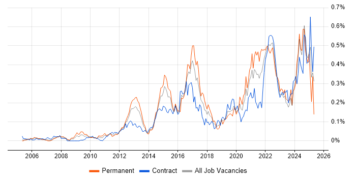 Job vacancy trend for Fortinet in the City of London