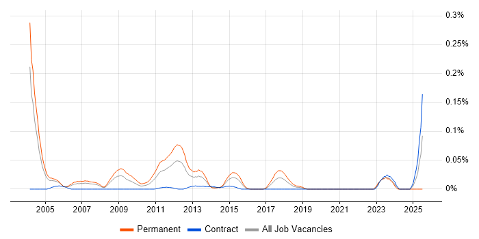 Job vacancy trend for Fortran in the City of London
