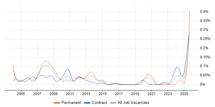Job vacancy trend for Foundry in the City of London