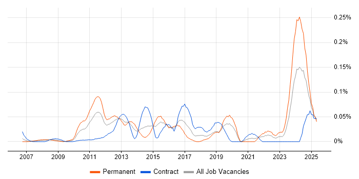 Job vacancy trend for FPGA in the City of London
