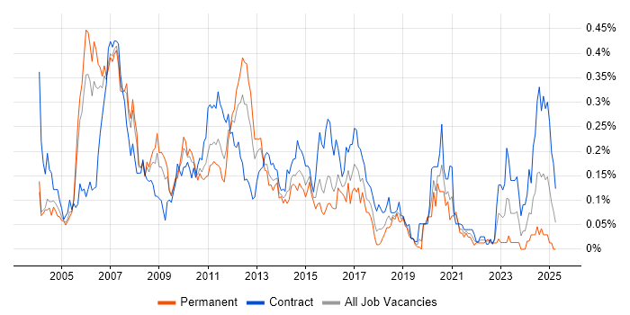 Job vacancy trend for FpML in the City of London Job vacancy trend for FpML in the City of London