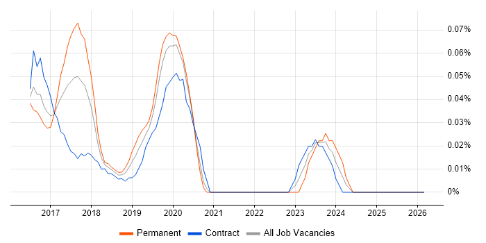 Framer.js job vacancy trend in the City of London