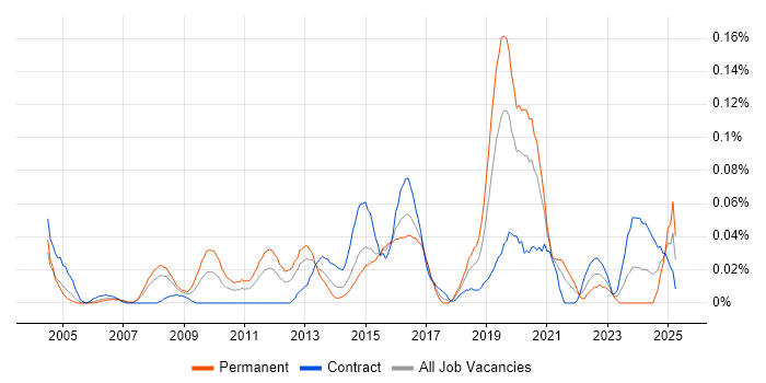 Job vacancy trend for Fraud Detection in the City of London