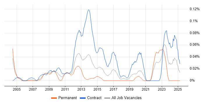 Job vacancy trend for Freedom of Information Act in the City of London Job vacancy trend for Freedom of Information Act in the City of London