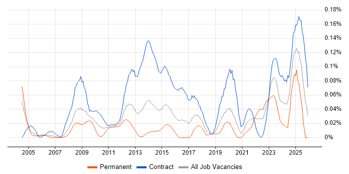 Freedom of Information job vacancy trend in the City of London