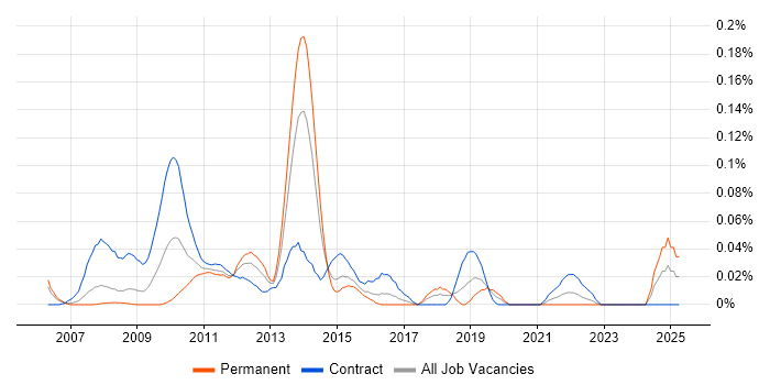 Job vacancy trend for FreeMarker in the City of London