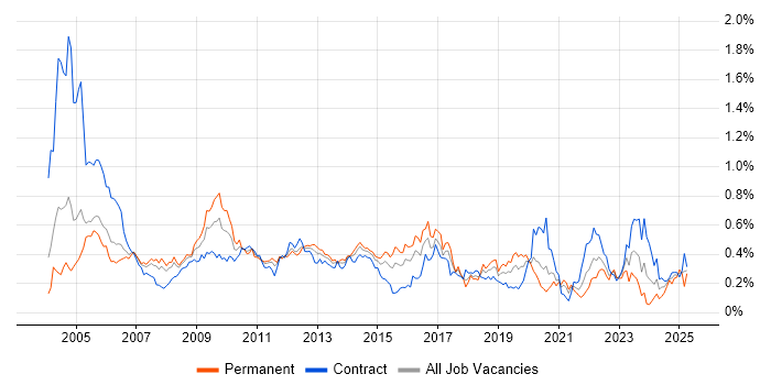 Job vacancy trend for French Language in the City of London Job vacancy trend for French Language in the City of London