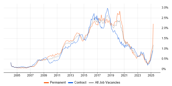 Job vacancy trend for Front-End Developer (Client-Side Developer) in the City of London Job vacancy trend for Front-End Developer (Client-Side Developer) in the City of London