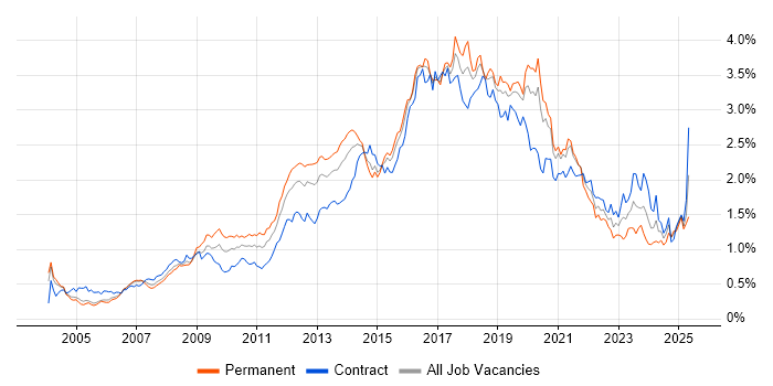 Job vacancy trend for Front End Development in the City of London