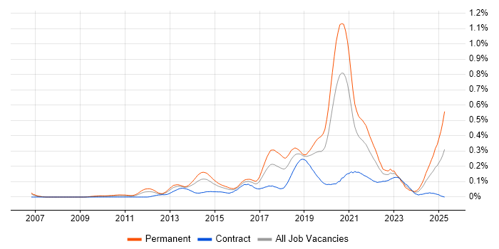 Job vacancy trend for Front-End Engineer (Client-Side Engineer) in the City of London
