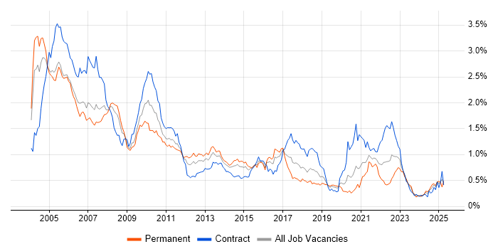 Job vacancy trend for Front Office Developer in the City of London Job vacancy trend for Front Office Developer in the City of London