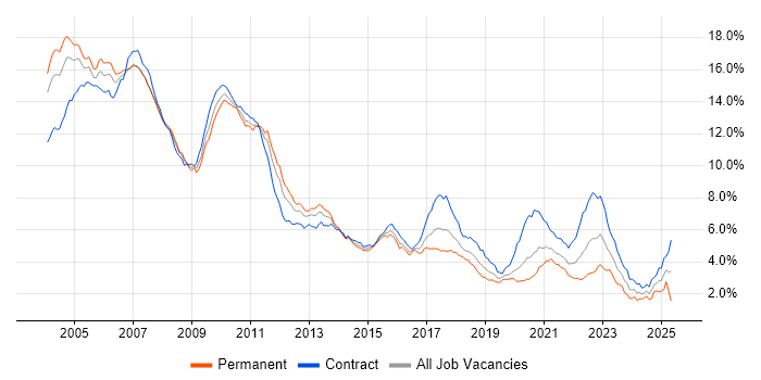 Job vacancy trend for Front Office in the City of London Job vacancy trend for Front Office in the City of London