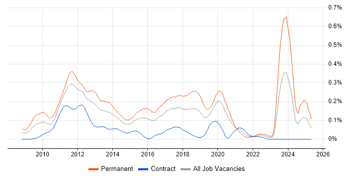 Job vacancy trend for F# in the City of London