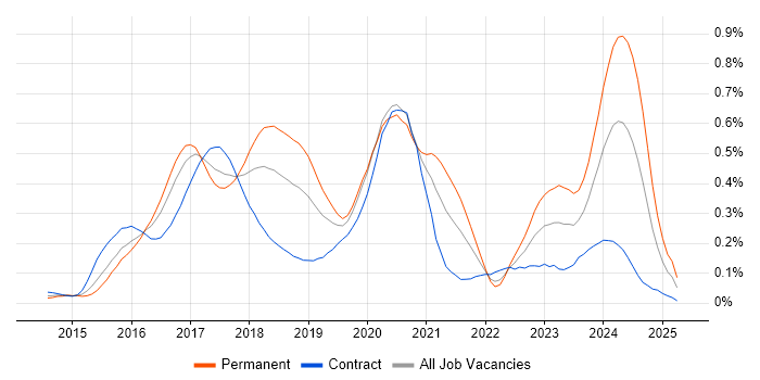 Job vacancy trend for Full-Stack C# Developer in the City of London