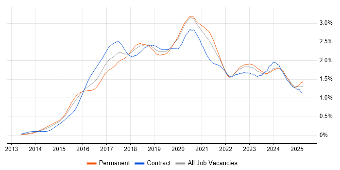 Job vacancy trend for Full-Stack Developer in the City of London
