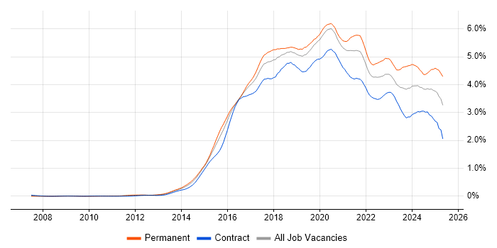 Job vacancy trend for Full-Stack Development in the City of London Job vacancy trend for Full-Stack Development in the City of London