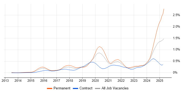 Job vacancy trend for Full-Stack Engineer in the City of London