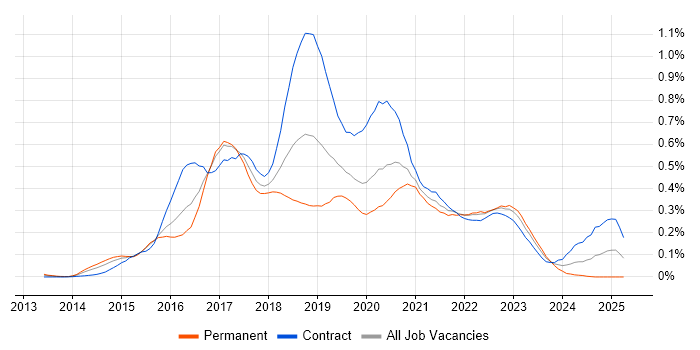 Job vacancy trend for Full-Stack Java Developer in the City of London
