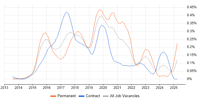 Job vacancy trend for Full-Stack JavaScript Developer in the City of London