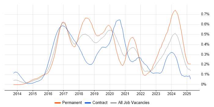 Job vacancy trend for Full-Stack .NET Developer in the City of London