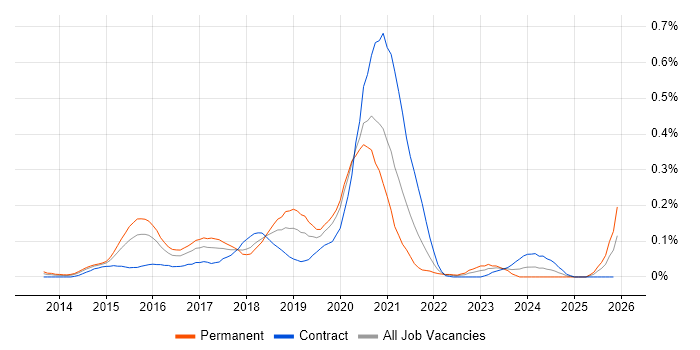 Full-Stack PHP Developer job vacancy trend in the City of London