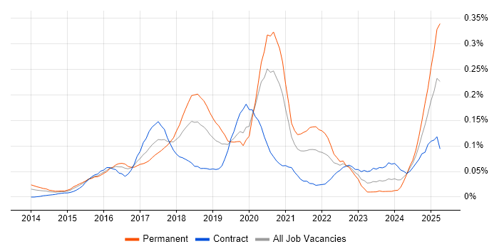 Job vacancy trend for Full-Stack Python Developer in the City of London