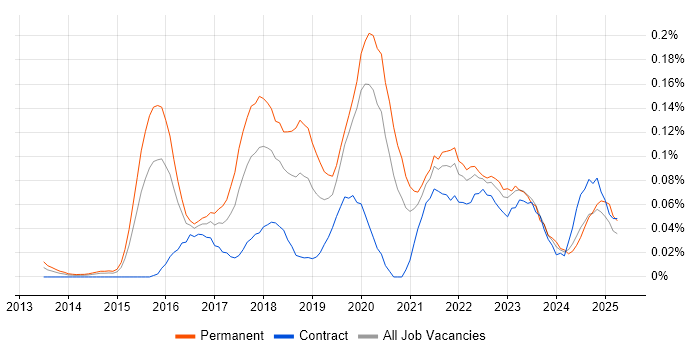 Job vacancy trend for Full-Stack Software Engineer in the City of London