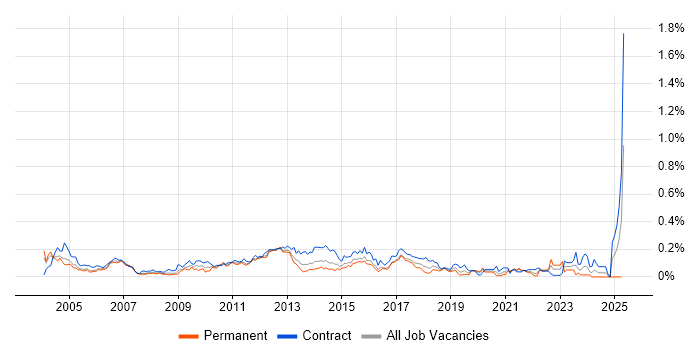 Job vacancy trend for Functional Analyst in the City of London Job vacancy trend for Functional Analyst in the City of London
