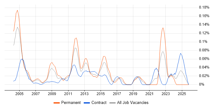 Functional Architect job vacancy trend in the City of London