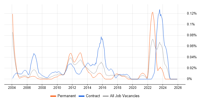 Functional Business Analyst job vacancy trend in the City of London