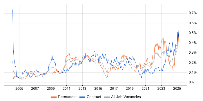 Job vacancy trend for Functional Consultant in the City of London