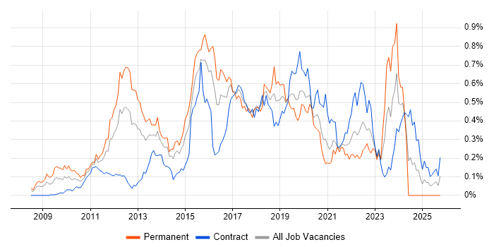 Functional Programming job vacancy trend in the City of London