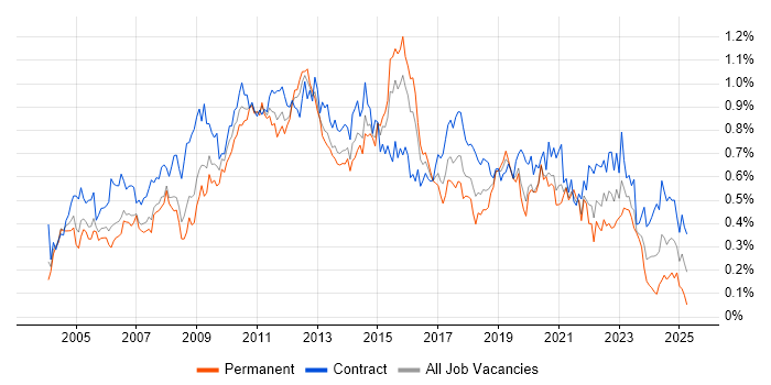 Job vacancy trend for Functional Testing in the City of London