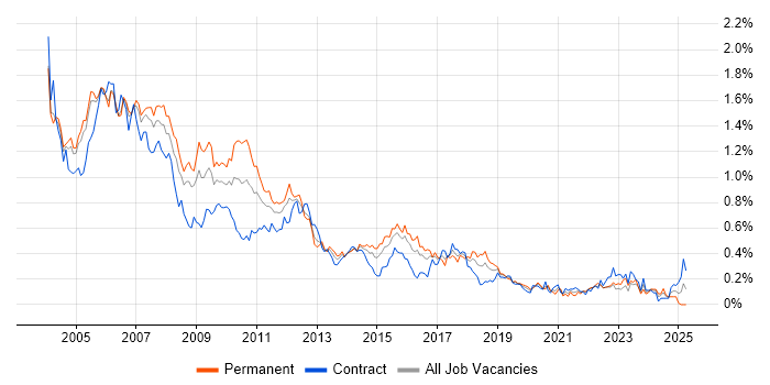 Job vacancy trend for Fund Management in the City of London Job vacancy trend for Fund Management in the City of London