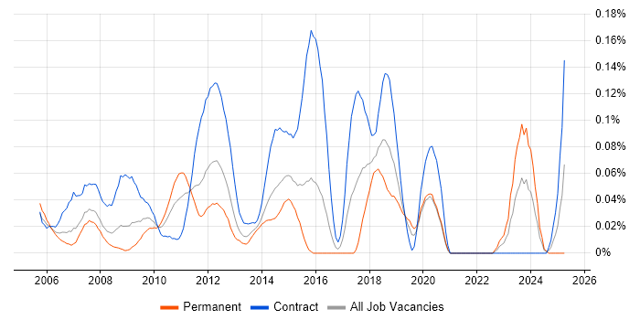 Job vacancy trend for FX Algorithmic Trading in the City of London Job vacancy trend for FX Algorithmic Trading in the City of London