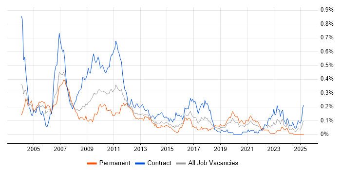 Job vacancy trend for FX Business Analyst in the City of London Job vacancy trend for FX Business Analyst in the City of London