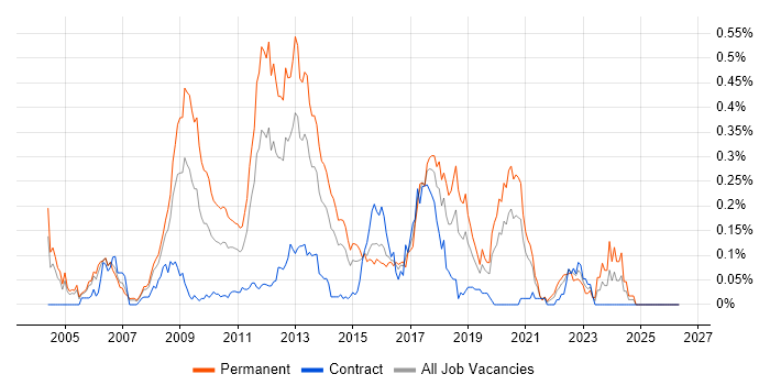 Games Developer job vacancy trend in the City of London