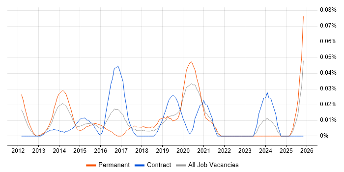 Gamification job vacancy trend in the City of London