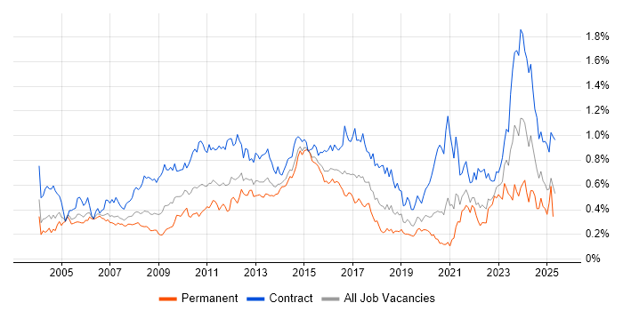 Job vacancy trend for GAP Analysis in the City of London Job vacancy trend for GAP Analysis in the City of London