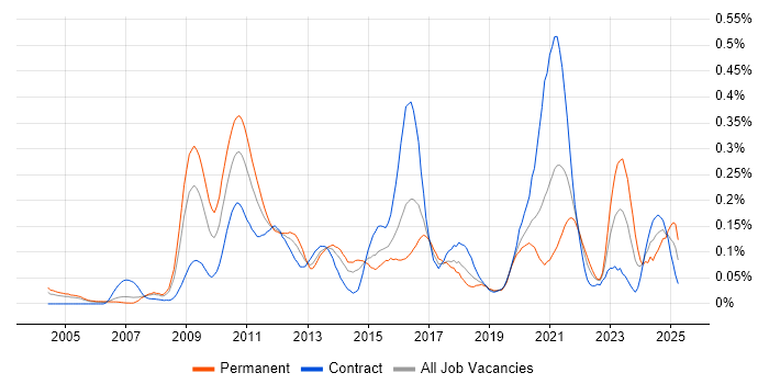 Job vacancy trend for Garbage Collection in the City of London