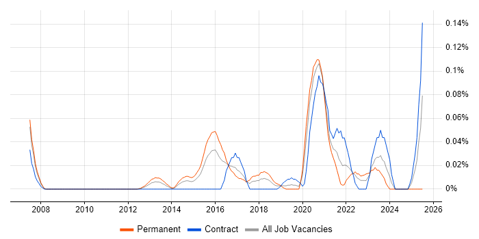 Job vacancy trend for GCFA in the City of London