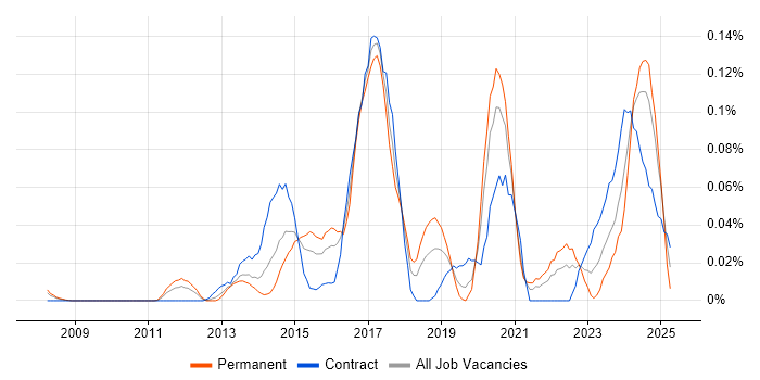 Job vacancy trend for GCIA in the City of London Job vacancy trend for GCIA in the City of London