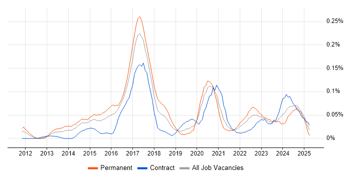 Job vacancy trend for GCIH in the City of London Job vacancy trend for GCIH in the City of London