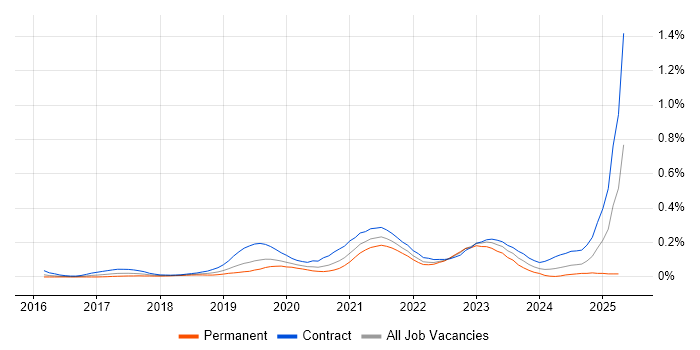 Job vacancy trend for GCP Architect in the City of London