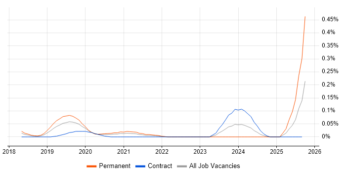 GCP Consultant job vacancy trend in the City of London GCP Consultant job vacancy trend in the City of London